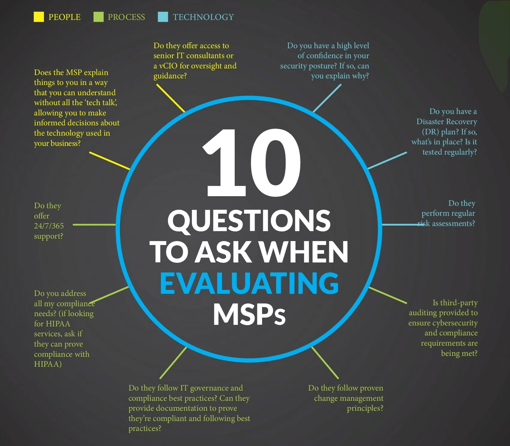 10 Questions to Ask When Evaluating MSPs - organized by People, Process, and Technology categories